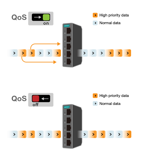 DIP switch enabled QoS for enhanced data delivery