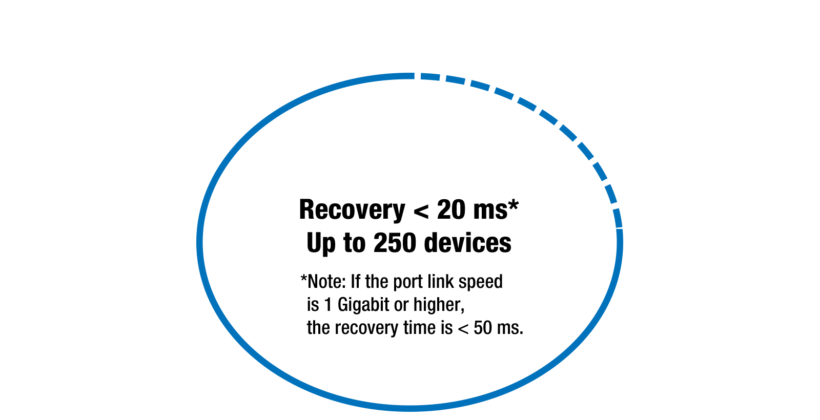 Fast Network Recovery