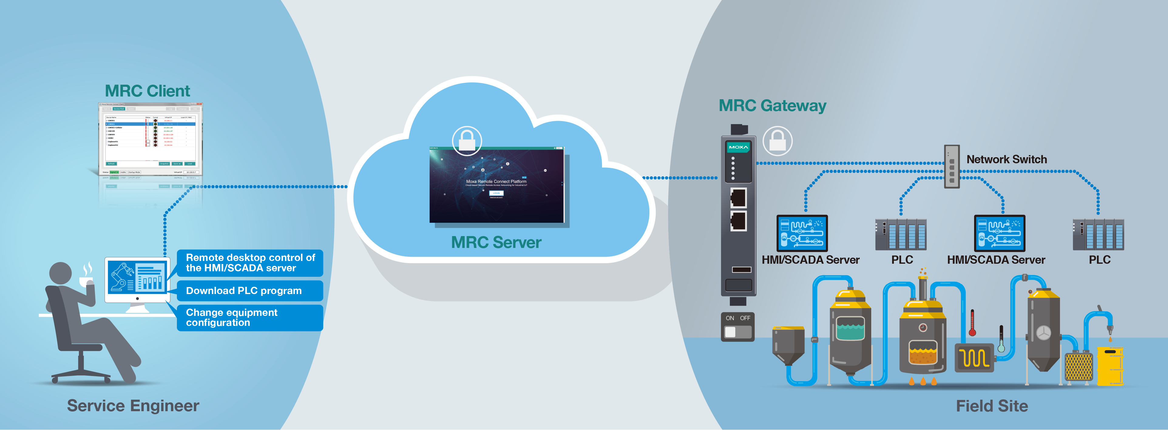 Moxa Remote Connect