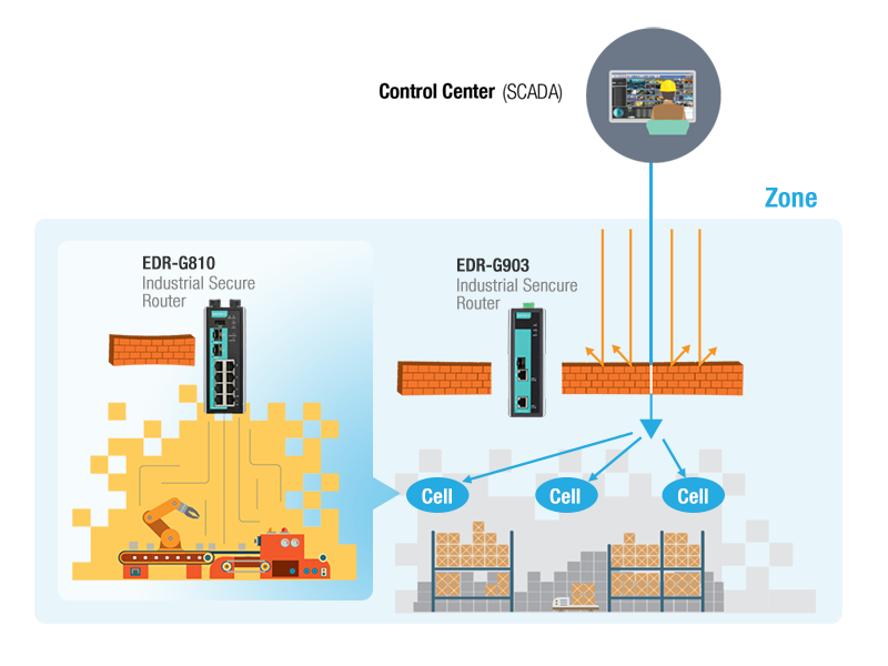 network-segmentation-for-zone-and-cell-protection